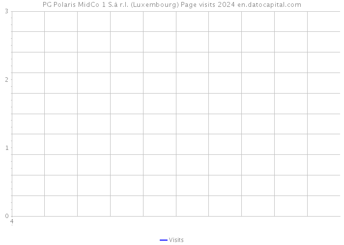 PG Polaris MidCo 1 S.à r.l. (Luxembourg) Page visits 2024 