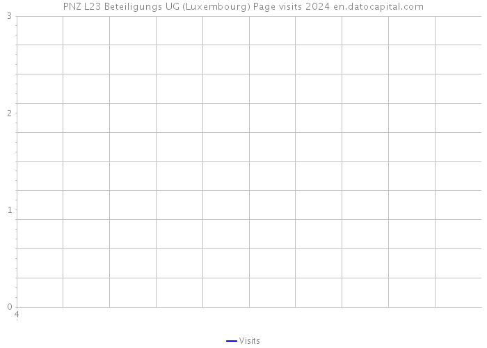 PNZ L23 Beteiligungs UG (Luxembourg) Page visits 2024 