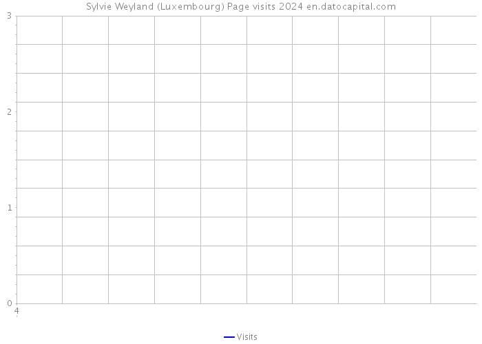 Sylvie Weyland (Luxembourg) Page visits 2024 