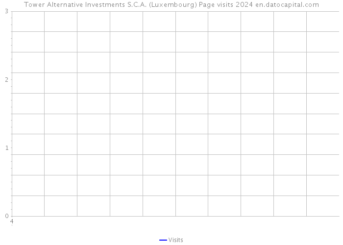 Tower Alternative Investments S.C.A. (Luxembourg) Page visits 2024 