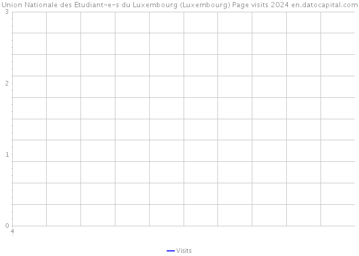 Union Nationale des Etudiant-e-s du Luxembourg (Luxembourg) Page visits 2024 