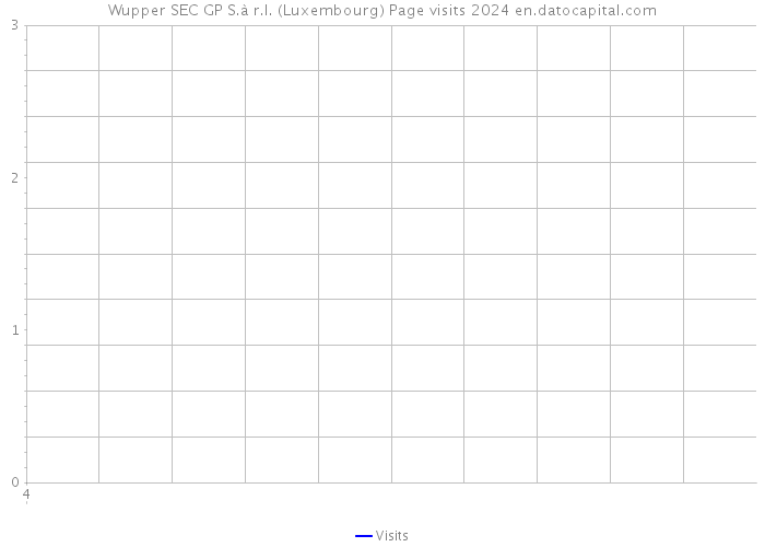 Wupper SEC GP S.à r.l. (Luxembourg) Page visits 2024 