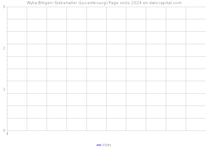 Wylia Biltgen-Siebenaller (Luxembourg) Page visits 2024 