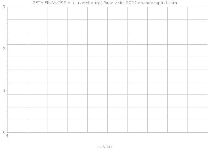ZETA FINANCE S.A. (Luxembourg) Page visits 2024 