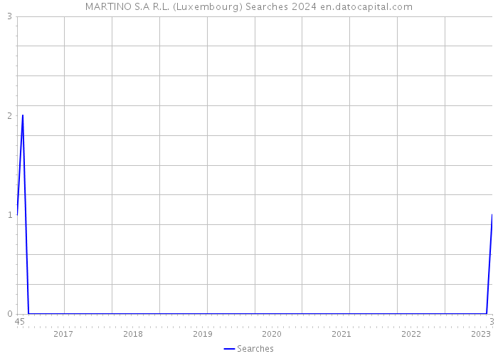 MARTINO S.A R.L. (Luxembourg) Searches 2024 