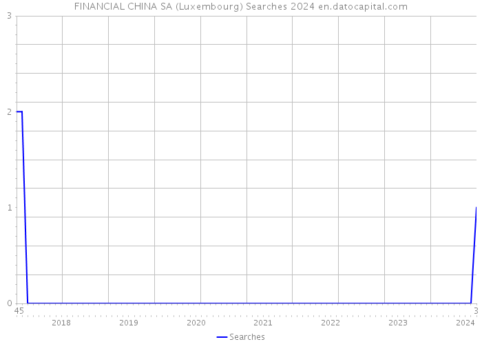 FINANCIAL CHINA SA (Luxembourg) Searches 2024 