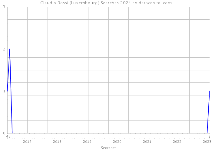 Claudio Rossi (Luxembourg) Searches 2024 