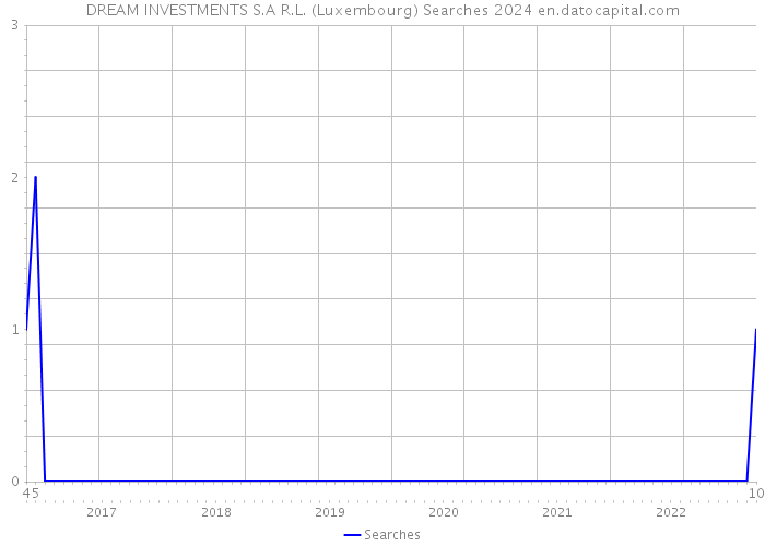 DREAM INVESTMENTS S.A R.L. (Luxembourg) Searches 2024 