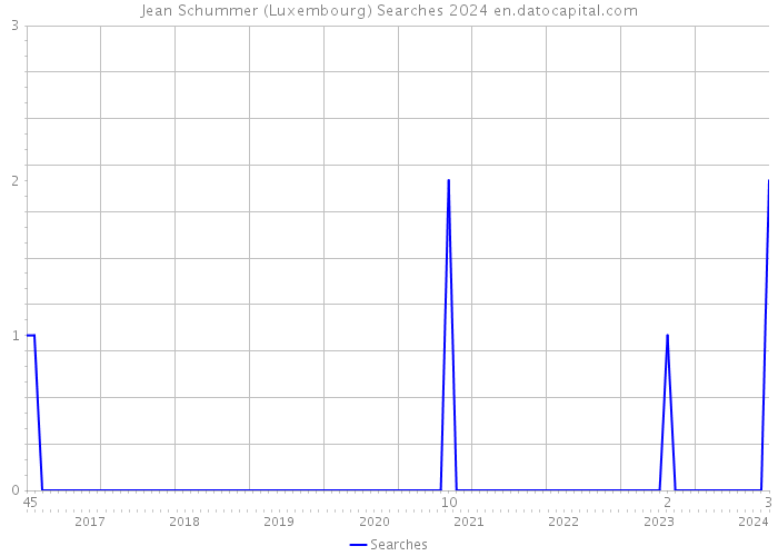 Jean Schummer (Luxembourg) Searches 2024 
