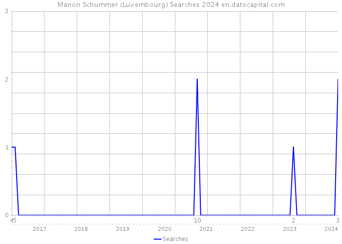 Manon Schummer (Luxembourg) Searches 2024 