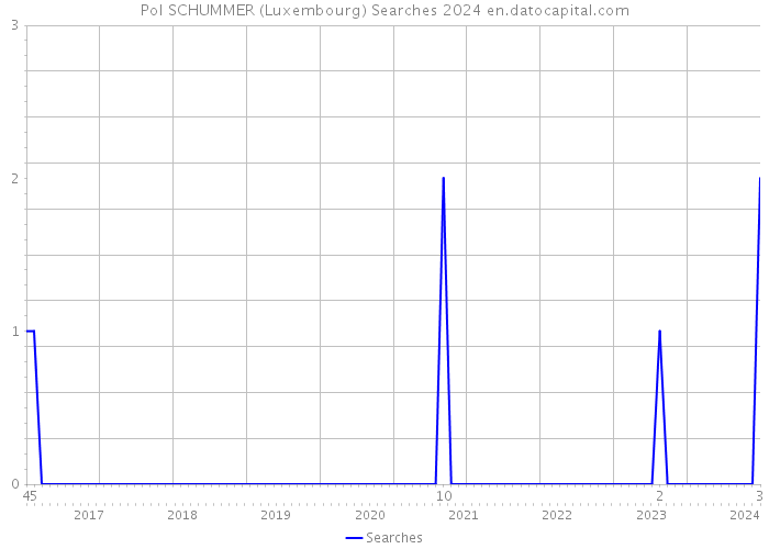 Pol SCHUMMER (Luxembourg) Searches 2024 