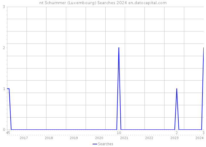 nt Schummer (Luxembourg) Searches 2024 