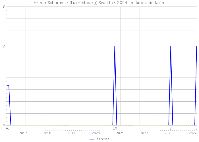Arthur Schummer (Luxembourg) Searches 2024 