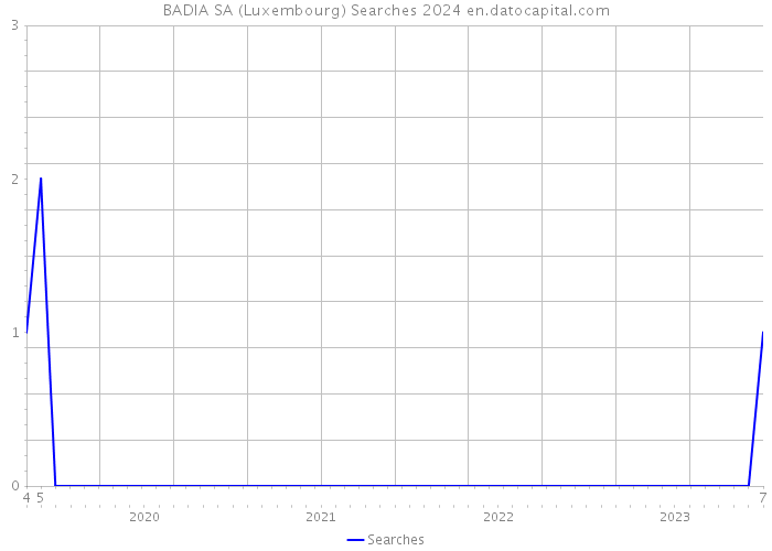 BADIA SA (Luxembourg) Searches 2024 