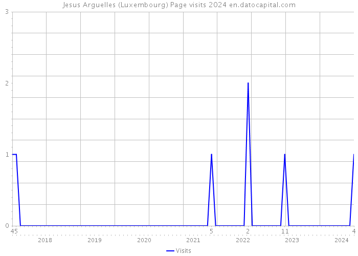 Jesus Arguelles (Luxembourg) Page visits 2024 