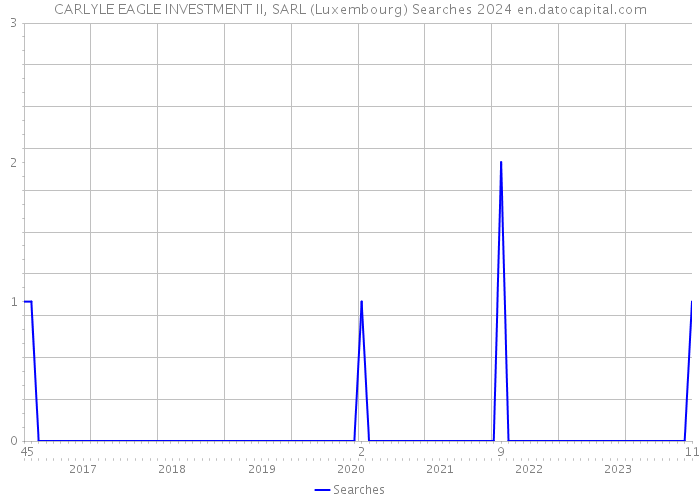 CARLYLE EAGLE INVESTMENT II, SARL (Luxembourg) Searches 2024 