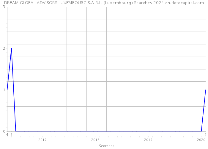 DREAM GLOBAL ADVISORS LUXEMBOURG S.A R.L. (Luxembourg) Searches 2024 
