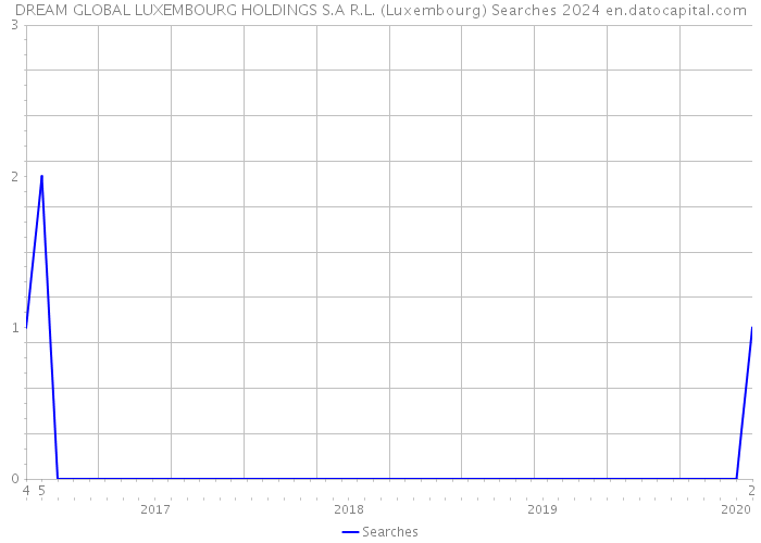 DREAM GLOBAL LUXEMBOURG HOLDINGS S.A R.L. (Luxembourg) Searches 2024 