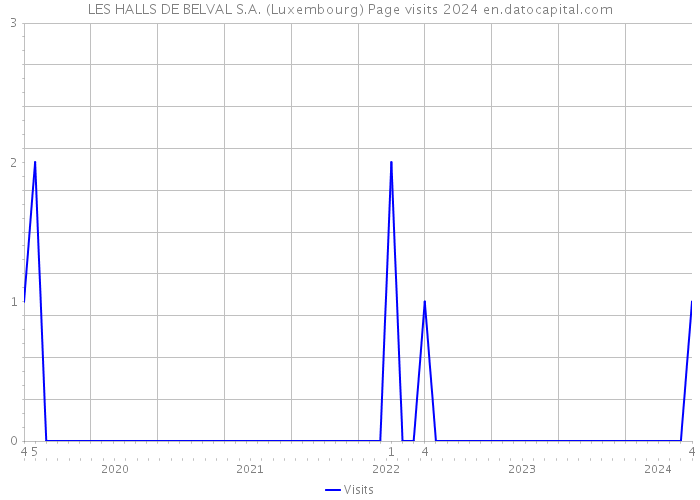 LES HALLS DE BELVAL S.A. (Luxembourg) Page visits 2024 
