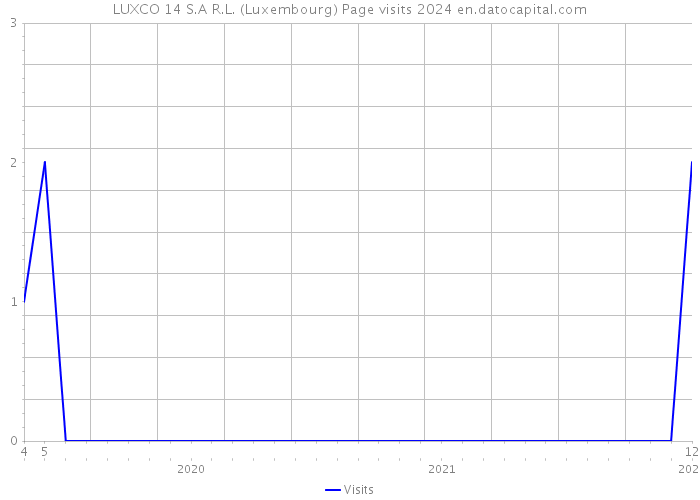LUXCO 14 S.A R.L. (Luxembourg) Page visits 2024 