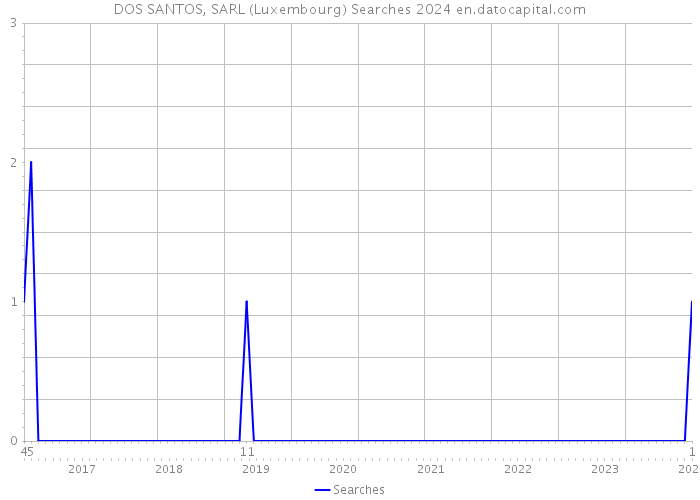 DOS SANTOS, SARL (Luxembourg) Searches 2024 