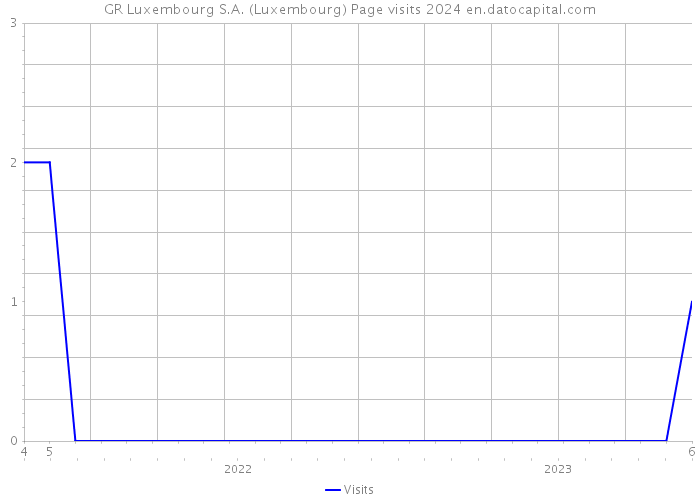 GR Luxembourg S.A. (Luxembourg) Page visits 2024 