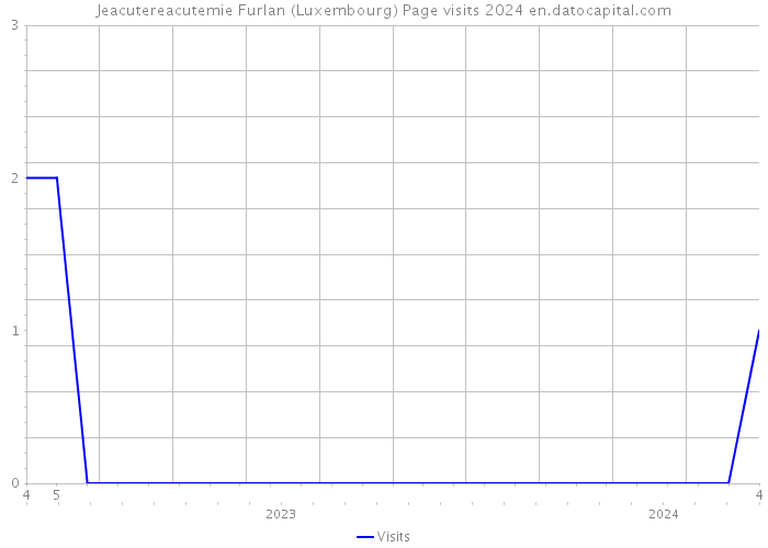 Jeacutereacutemie Furlan (Luxembourg) Page visits 2024 