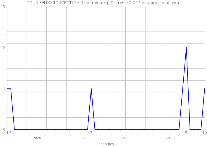 TOUR FELIX GIORGETTI SA (Luxembourg) Searches 2024 