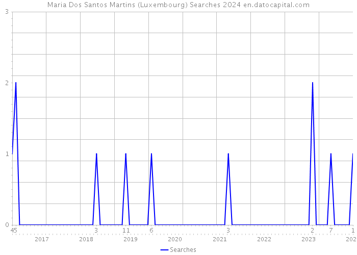 Maria Dos Santos Martins (Luxembourg) Searches 2024 