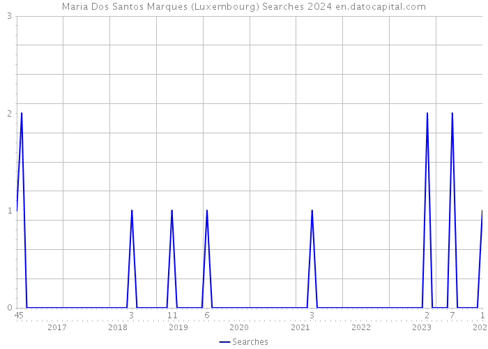 Maria Dos Santos Marques (Luxembourg) Searches 2024 