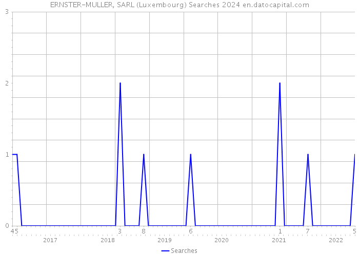 ERNSTER-MULLER, SARL (Luxembourg) Searches 2024 