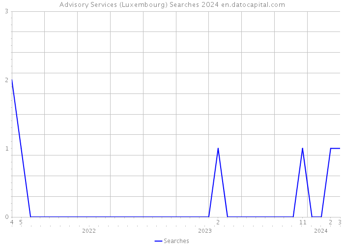 Advisory Services (Luxembourg) Searches 2024 