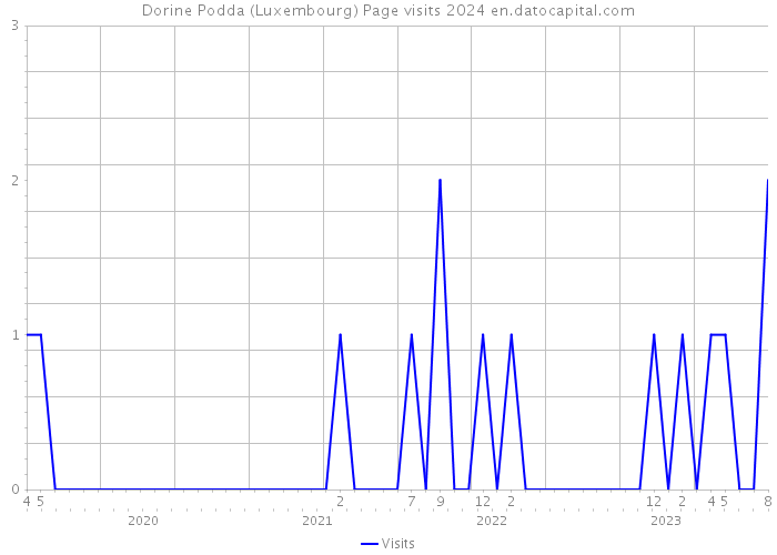 Dorine Podda (Luxembourg) Page visits 2024 