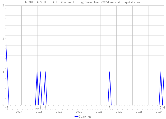NORDEA MULTI LABEL (Luxembourg) Searches 2024 