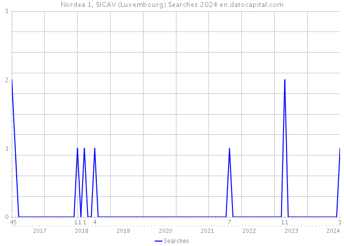 Nordea 1, SICAV (Luxembourg) Searches 2024 