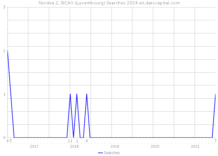 Nordea 2, SICAV (Luxembourg) Searches 2024 