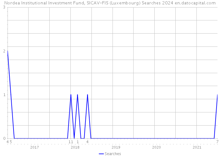 Nordea Institutional Investment Fund, SICAV-FIS (Luxembourg) Searches 2024 