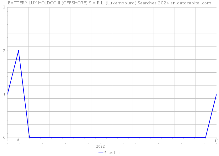BATTERY LUX HOLDCO II (OFFSHORE) S.A R.L. (Luxembourg) Searches 2024 