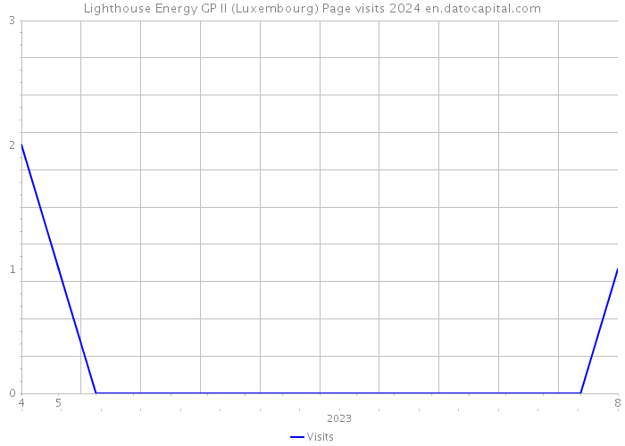 Lighthouse Energy GP II (Luxembourg) Page visits 2024 