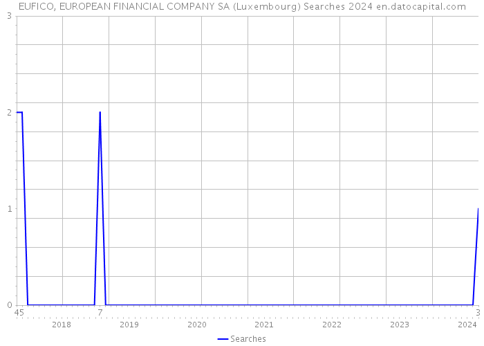 EUFICO, EUROPEAN FINANCIAL COMPANY SA (Luxembourg) Searches 2024 