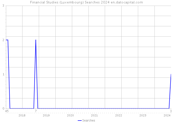 Financial Studies (Luxembourg) Searches 2024 
