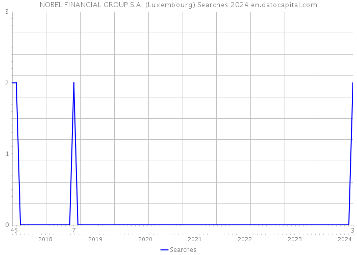 NOBEL FINANCIAL GROUP S.A. (Luxembourg) Searches 2024 