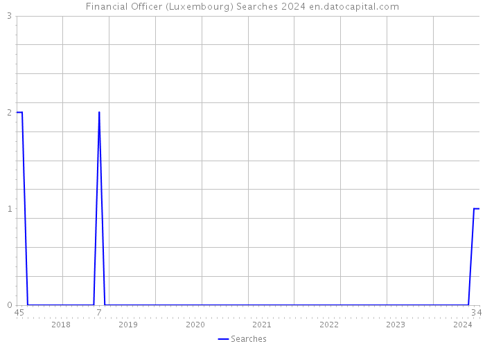 Financial Officer (Luxembourg) Searches 2024 