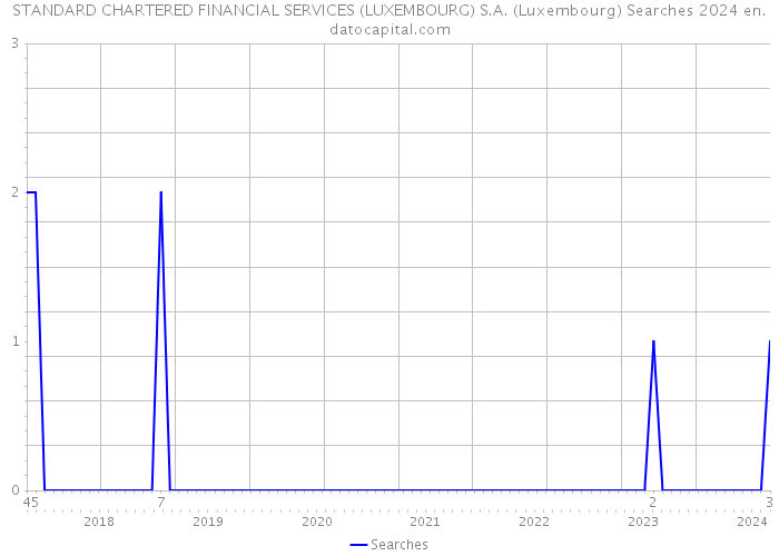 STANDARD CHARTERED FINANCIAL SERVICES (LUXEMBOURG) S.A. (Luxembourg) Searches 2024 