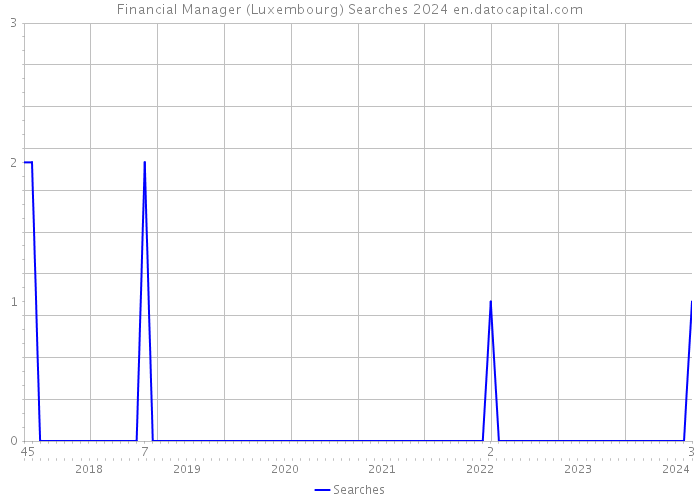Financial Manager (Luxembourg) Searches 2024 