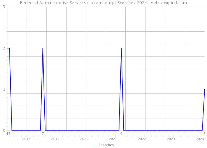 Financial Administrative Services (Luxembourg) Searches 2024 