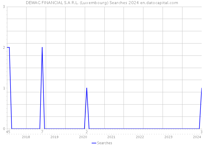 DEWAG FINANCIAL S.A R.L. (Luxembourg) Searches 2024 