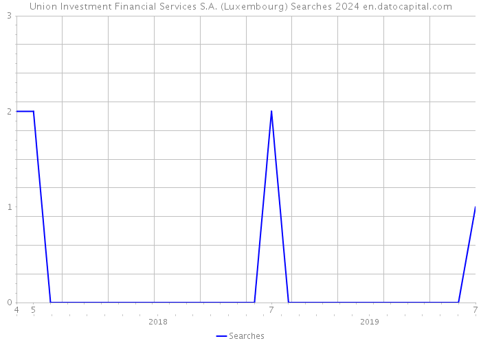 Union Investment Financial Services S.A. (Luxembourg) Searches 2024 