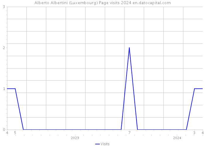 Alberto Albertini (Luxembourg) Page visits 2024 