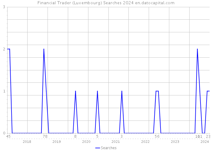 Financial Trader (Luxembourg) Searches 2024 